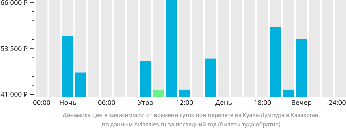 Динамика цен в зависимости от времени вылета из Куала-Лумпура в Казахстан