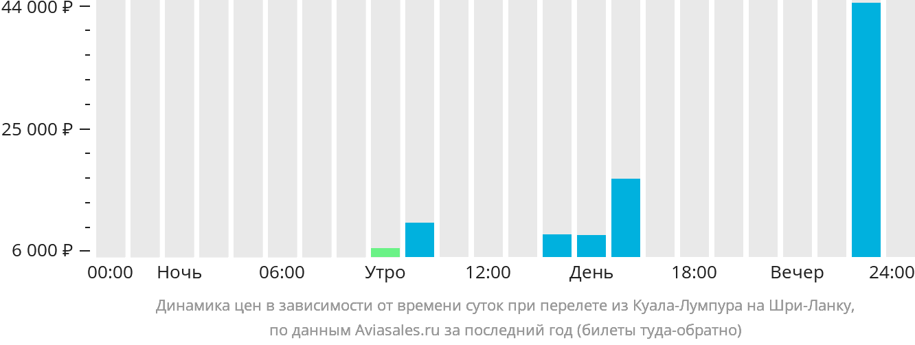Динамика цен в зависимости от времени вылета из Куала-Лумпура на Шри-Ланку