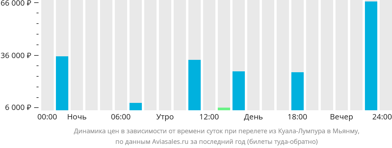 Динамика цен в зависимости от времени вылета из Куала-Лумпура в Мьянму