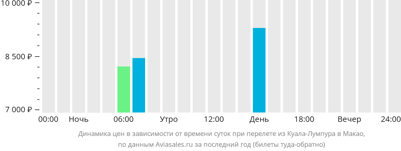 Динамика цен в зависимости от времени вылета из Куала-Лумпура в Макао