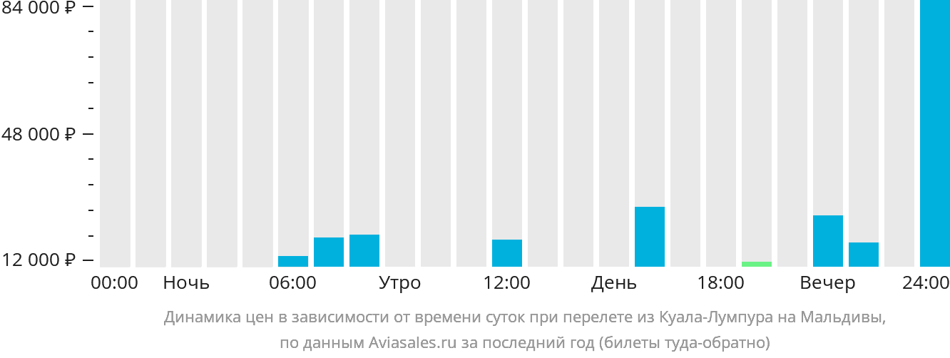 Динамика цен в зависимости от времени вылета из Куала-Лумпура на Мальдивы