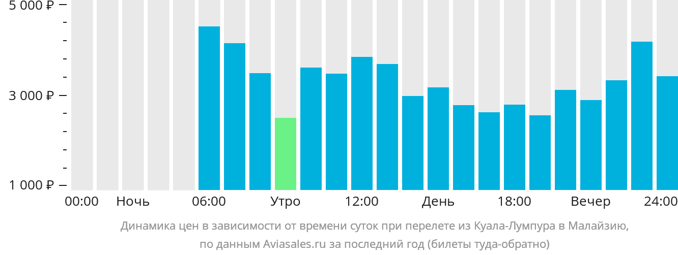 Динамика цен в зависимости от времени вылета из Куала-Лумпура в Малайзию