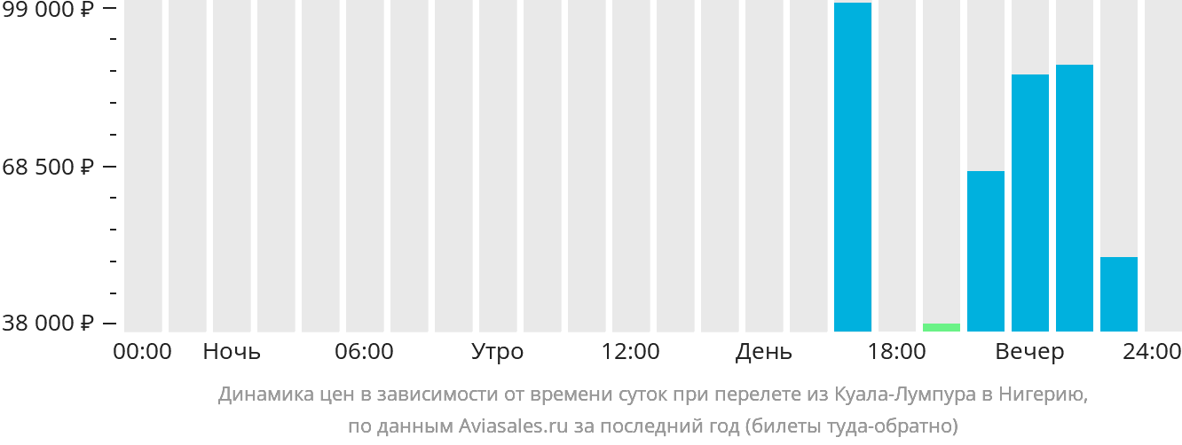 Динамика цен в зависимости от времени вылета из Куала-Лумпура в Нигерию