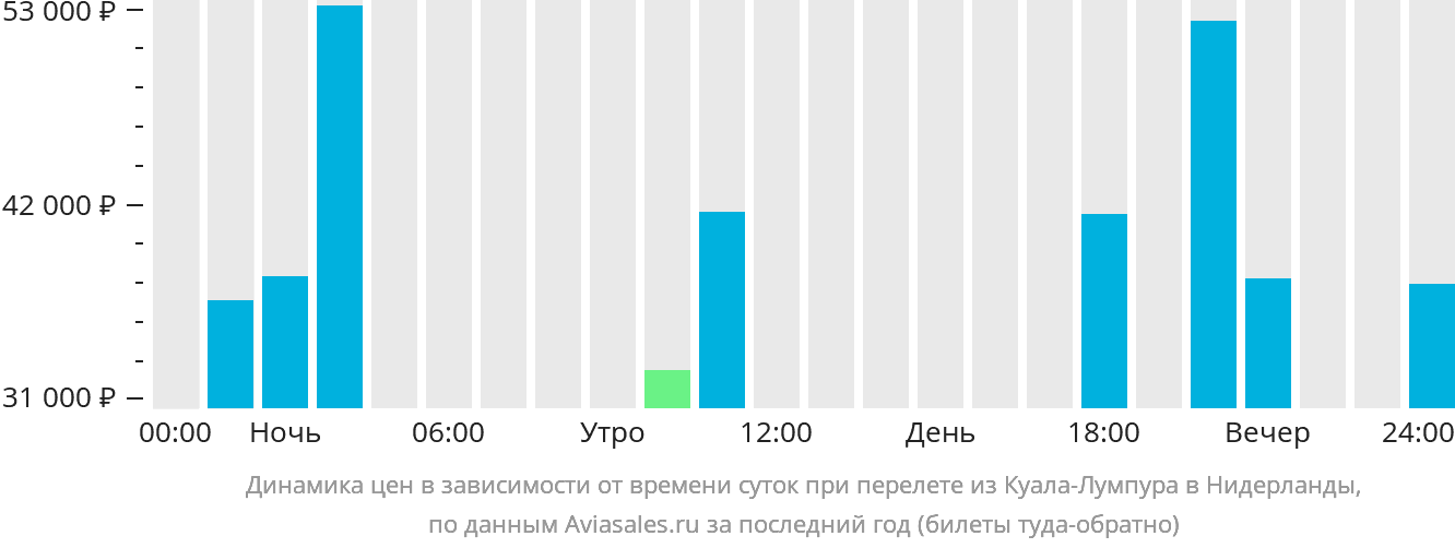 Динамика цен в зависимости от времени вылета из Куала-Лумпура в Нидерланды