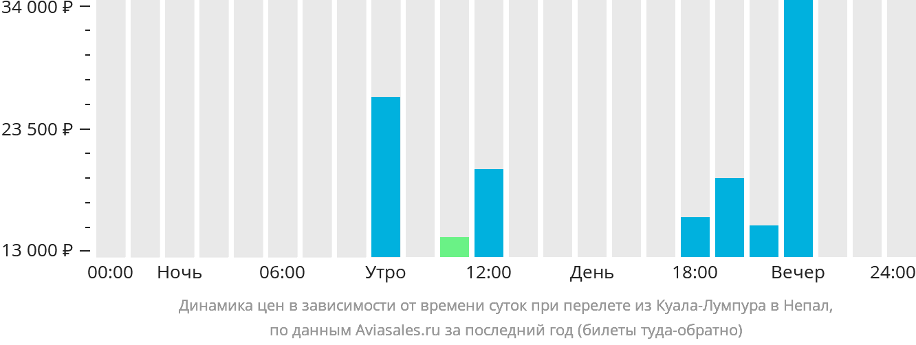Динамика цен в зависимости от времени вылета из Куала-Лумпура в Непал