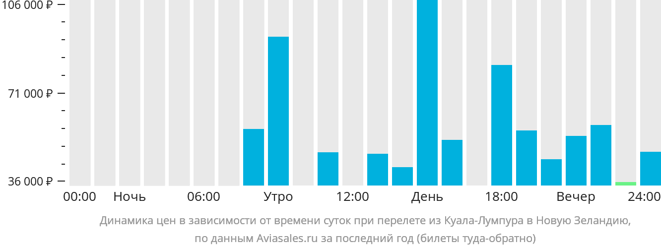 Динамика цен в зависимости от времени вылета из Куала-Лумпура в Новую Зеландию
