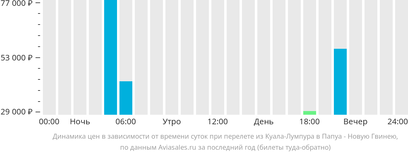 Динамика цен в зависимости от времени вылета из Куала-Лумпура в Папуа — Новую Гвинею
