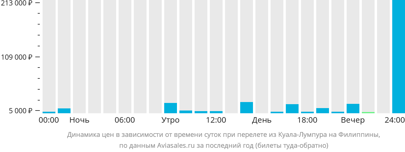 Динамика цен в зависимости от времени вылета из Куала-Лумпура на Филиппины