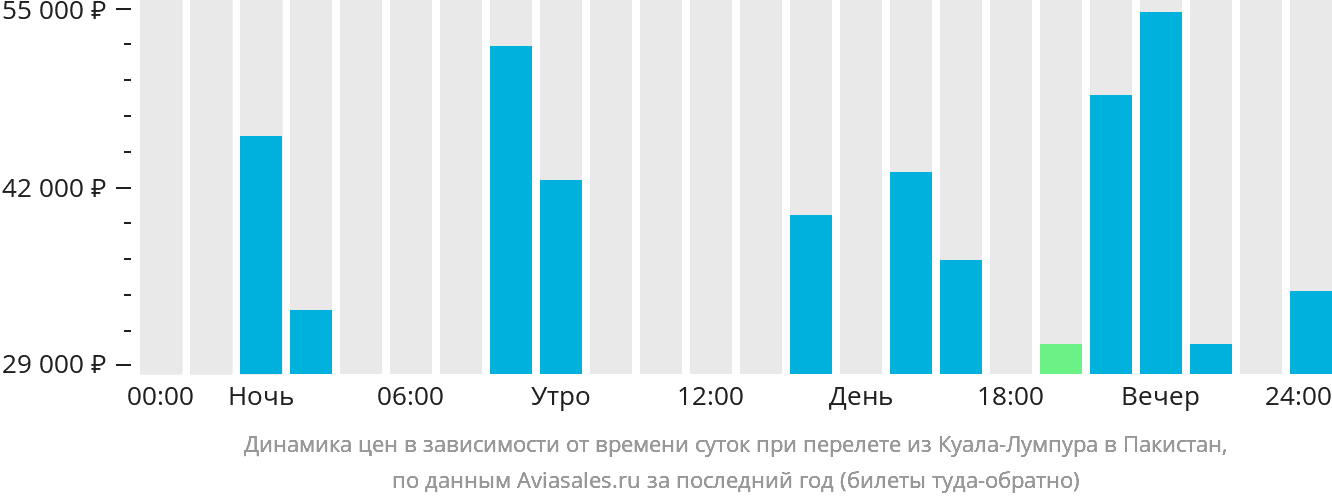 Динамика цен в зависимости от времени вылета из Куала-Лумпура в Пакистан