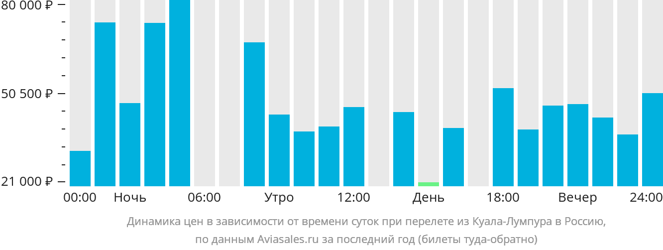 Динамика цен в зависимости от времени вылета из Куала-Лумпура в Россию