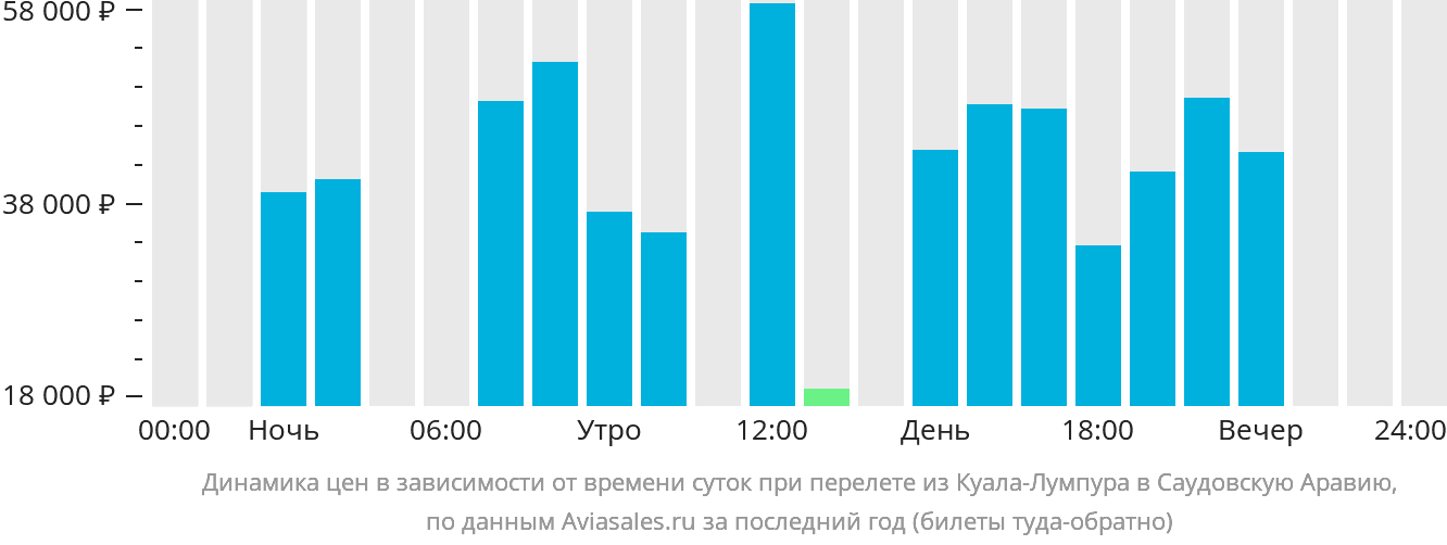 Динамика цен в зависимости от времени вылета из Куала-Лумпура в Саудовскую Аравию