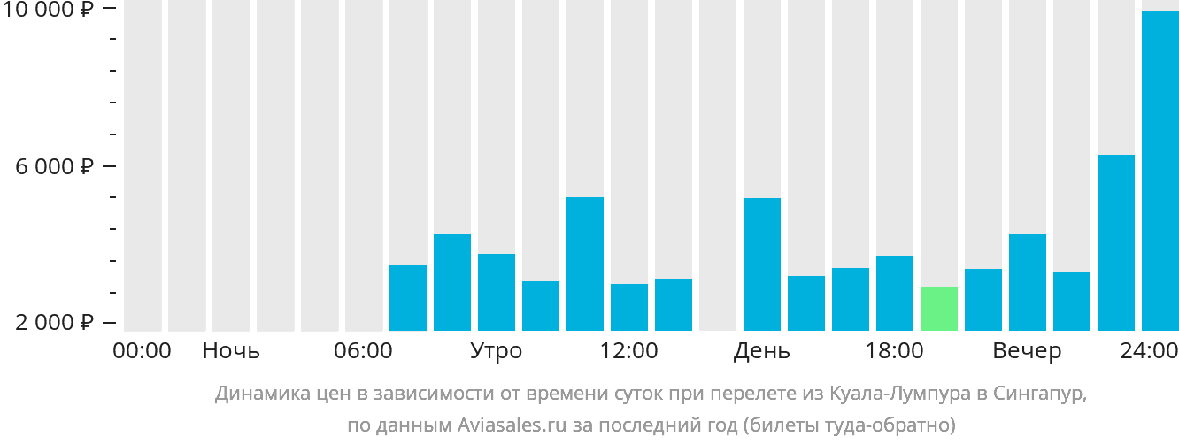 Динамика цен в зависимости от времени вылета из Куала-Лумпура в Сингапур