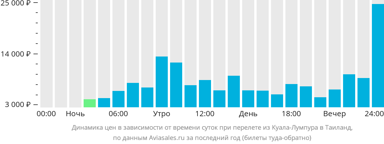Динамика цен в зависимости от времени вылета из Куала-Лумпура в Таиланд