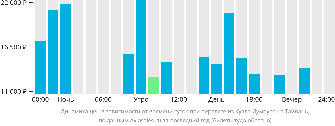 Динамика цен в зависимости от времени вылета из Куала-Лумпура на Тайвань