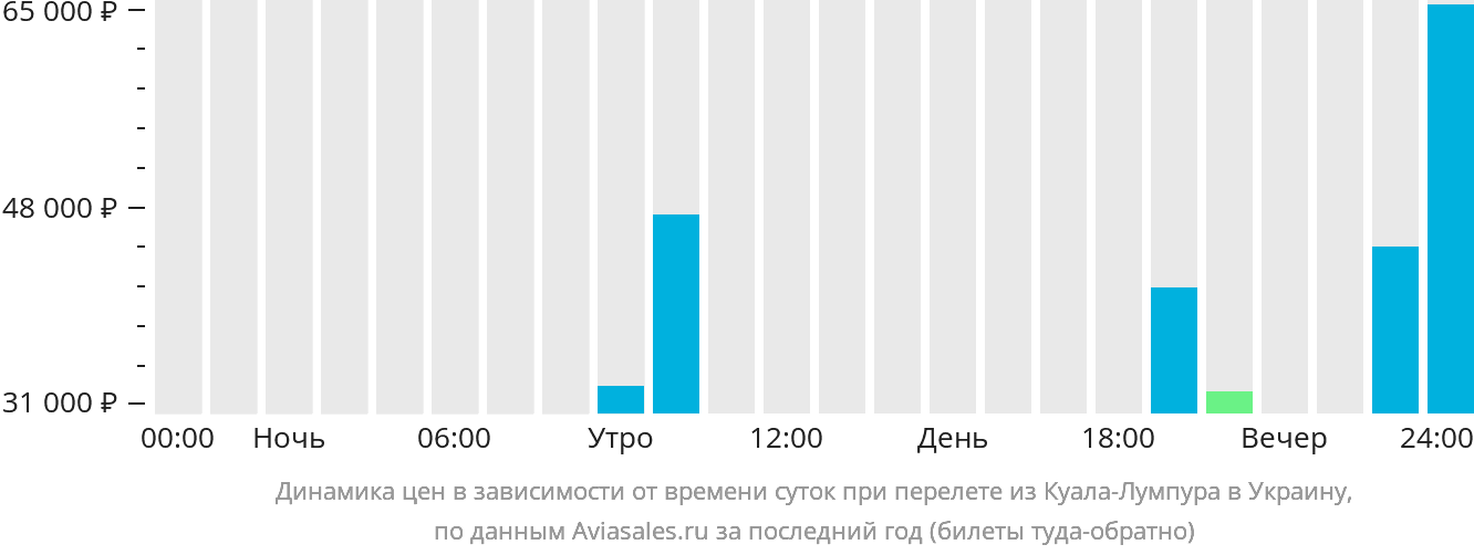 Динамика цен в зависимости от времени вылета из Куала-Лумпура в Украину