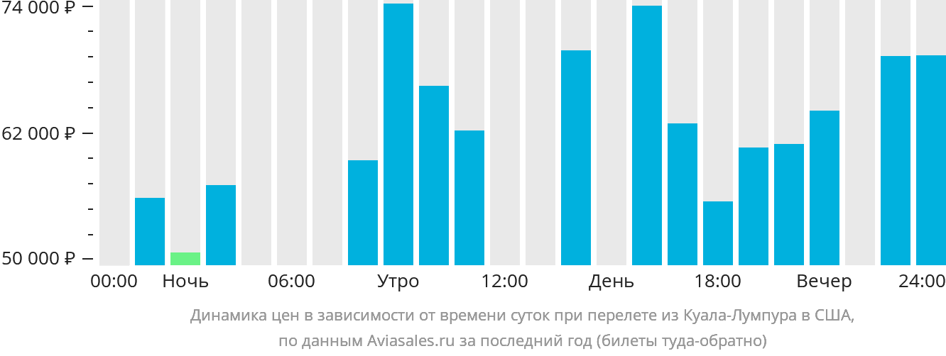 Динамика цен в зависимости от времени вылета из Куала-Лумпура в США
