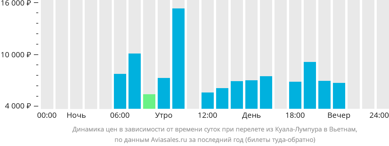 Динамика цен в зависимости от времени вылета из Куала-Лумпура в Вьетнам