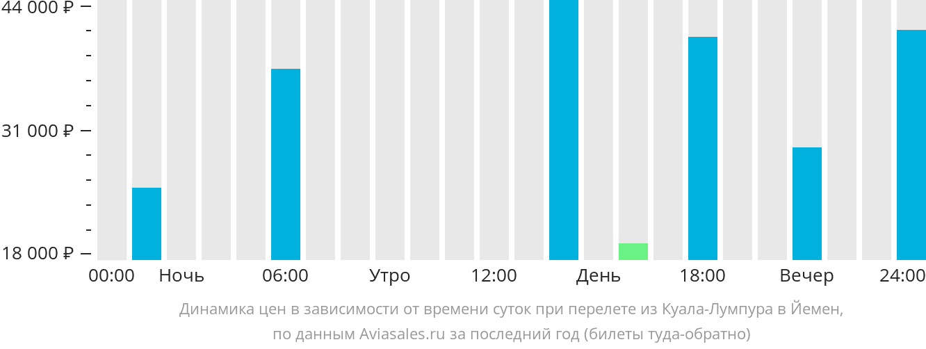 Динамика цен в зависимости от времени вылета из Куала-Лумпура в Йемен