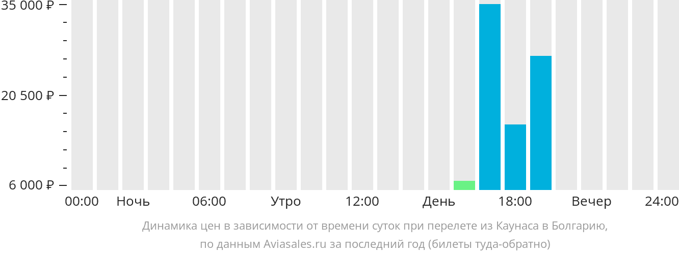 Динамика цен в зависимости от времени вылета из Каунаса в Болгарию