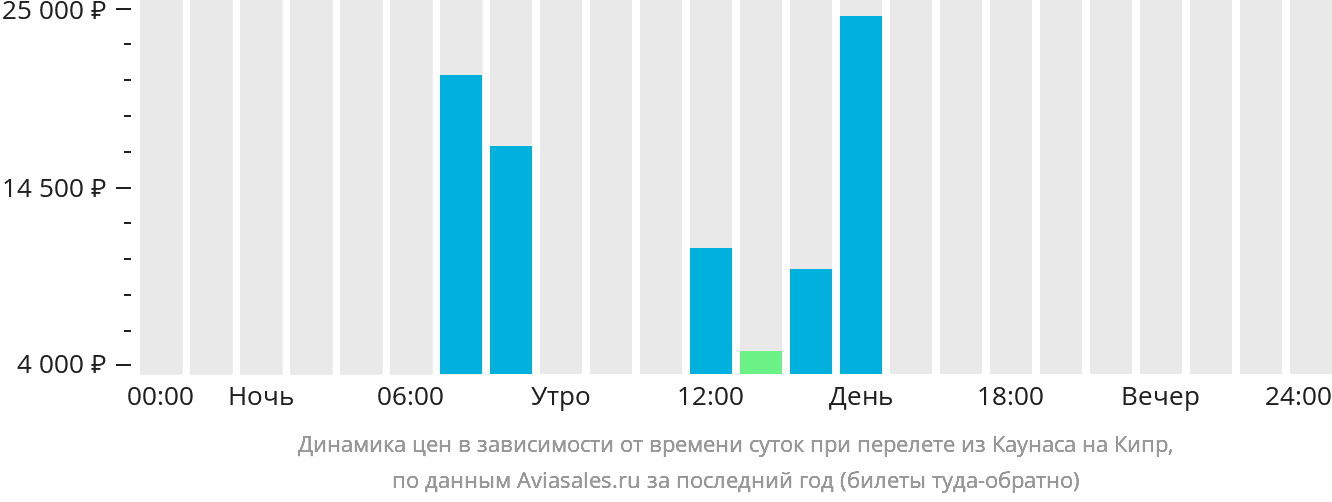 Динамика цен в зависимости от времени вылета из Каунаса на Кипр