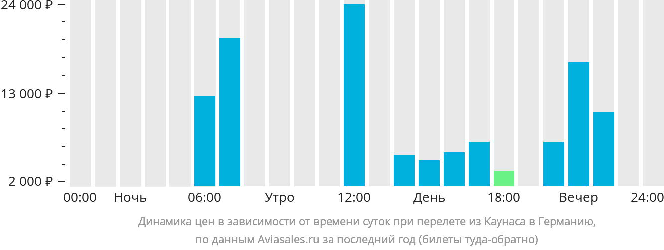 Динамика цен в зависимости от времени вылета из Каунаса в Германию