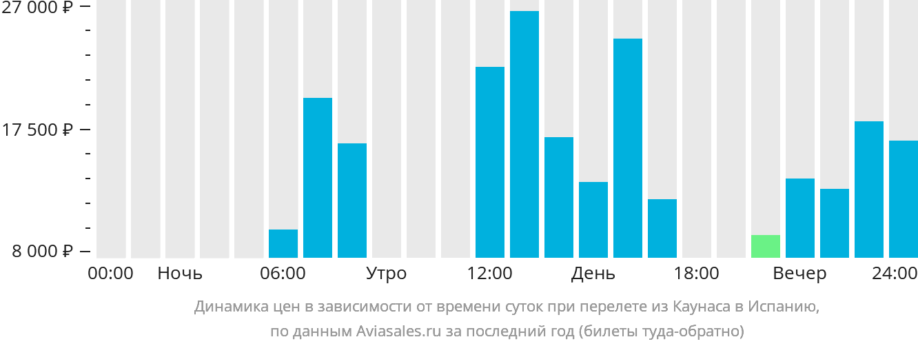 Динамика цен в зависимости от времени вылета из Каунаса в Испанию
