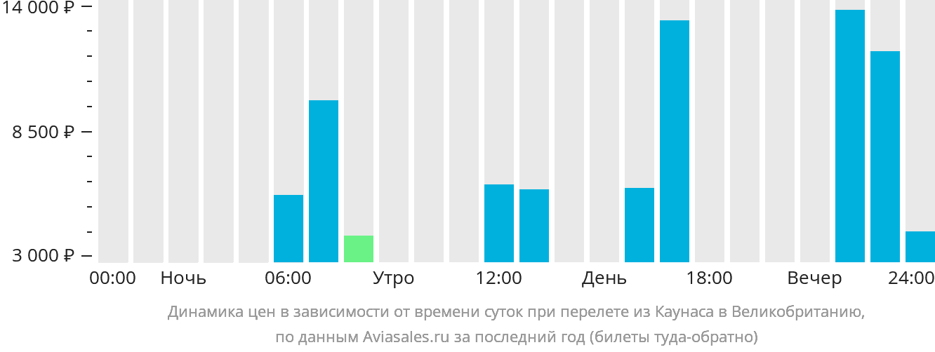 Динамика цен в зависимости от времени вылета из Каунаса в Великобританию