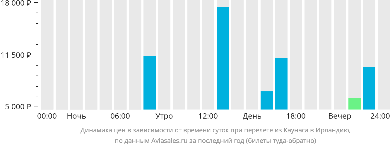 Динамика цен в зависимости от времени вылета из Каунаса в Ирландию
