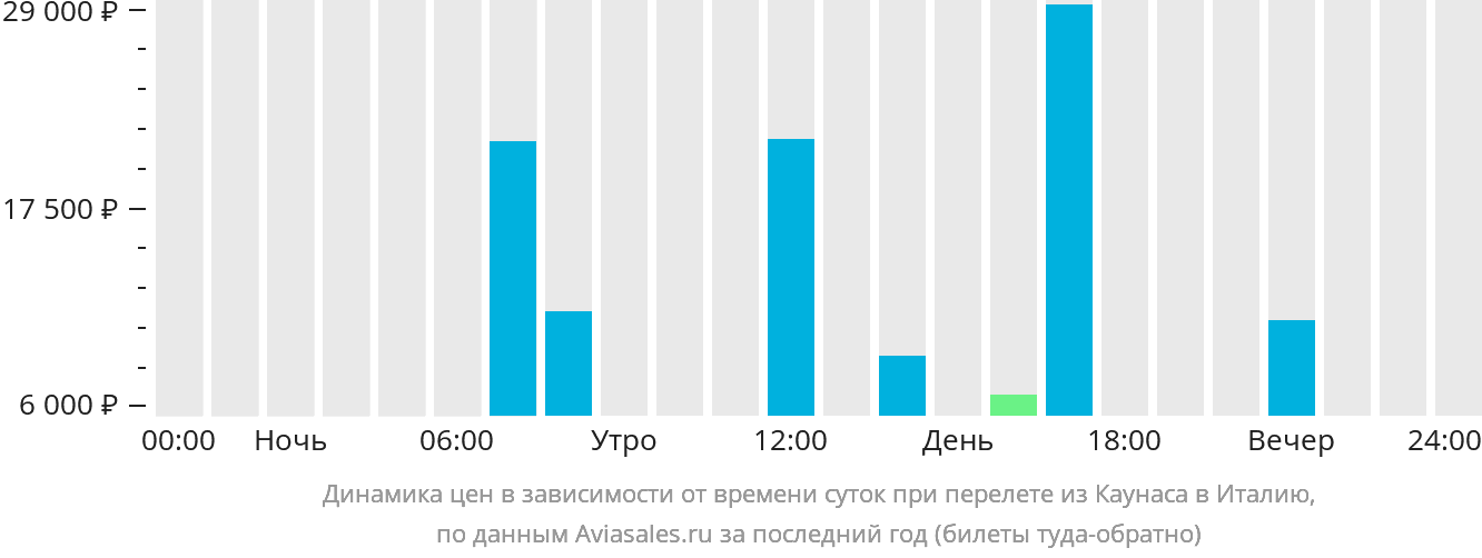 Динамика цен в зависимости от времени вылета из Каунаса в Италию