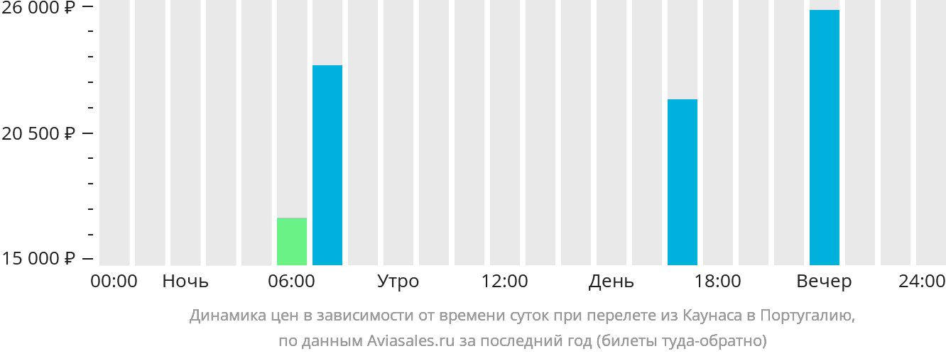 Динамика цен в зависимости от времени вылета из Каунаса в Португалию