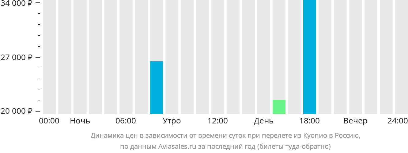 Динамика цен в зависимости от времени вылета из Куопио в Россию