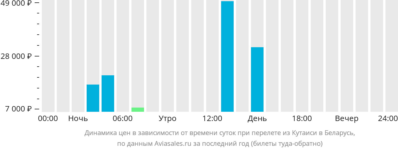 Динамика цен в зависимости от времени вылета из Кутаиси в Беларусь