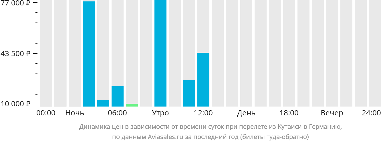 Динамика цен в зависимости от времени вылета из Кутаиси в Германию