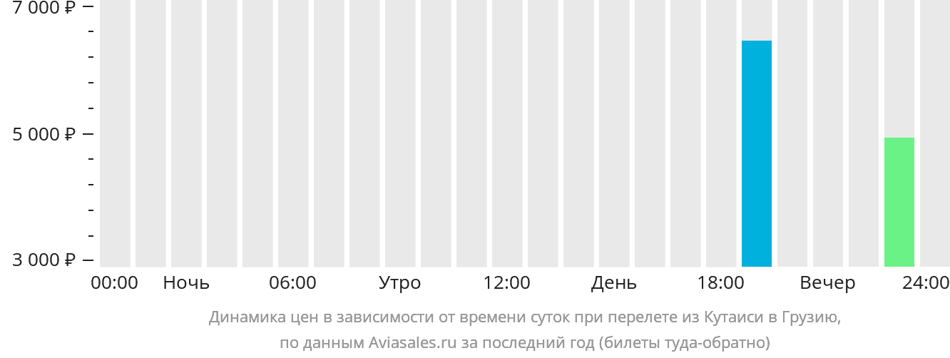 Динамика цен в зависимости от времени вылета из Кутаиси в Грузию
