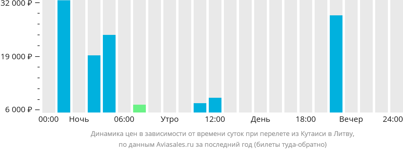 Динамика цен в зависимости от времени вылета из Кутаиси в Литву