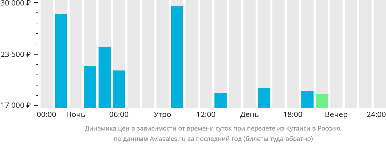 Динамика цен в зависимости от времени вылета из Кутаиси в Россию