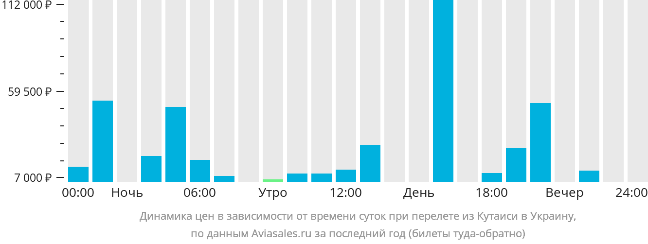 Динамика цен в зависимости от времени вылета из Кутаиси в Украину