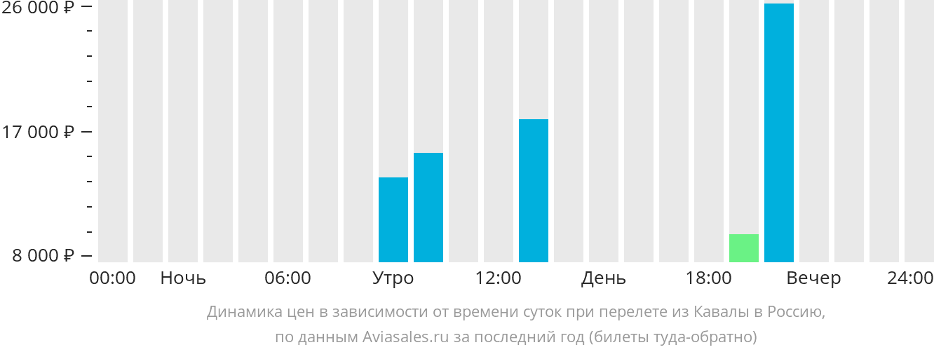 Динамика цен в зависимости от времени вылета из Кавалы в Россию