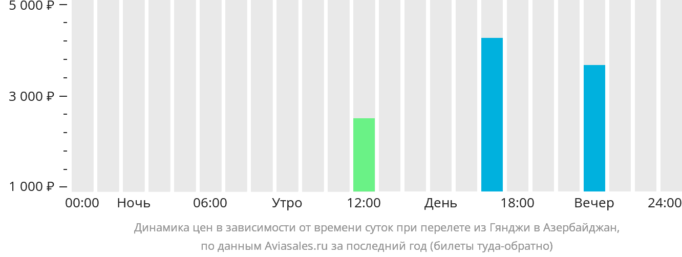 Динамика цен в зависимости от времени вылета из Гянджи в Азербайджан