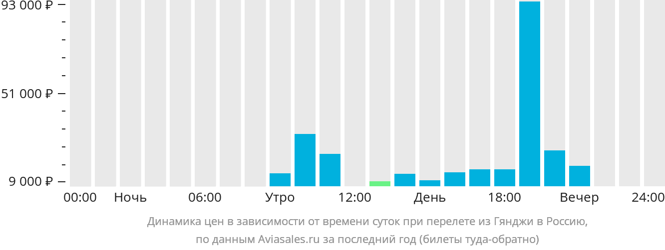 Динамика цен в зависимости от времени вылета из Гянджи в Россию