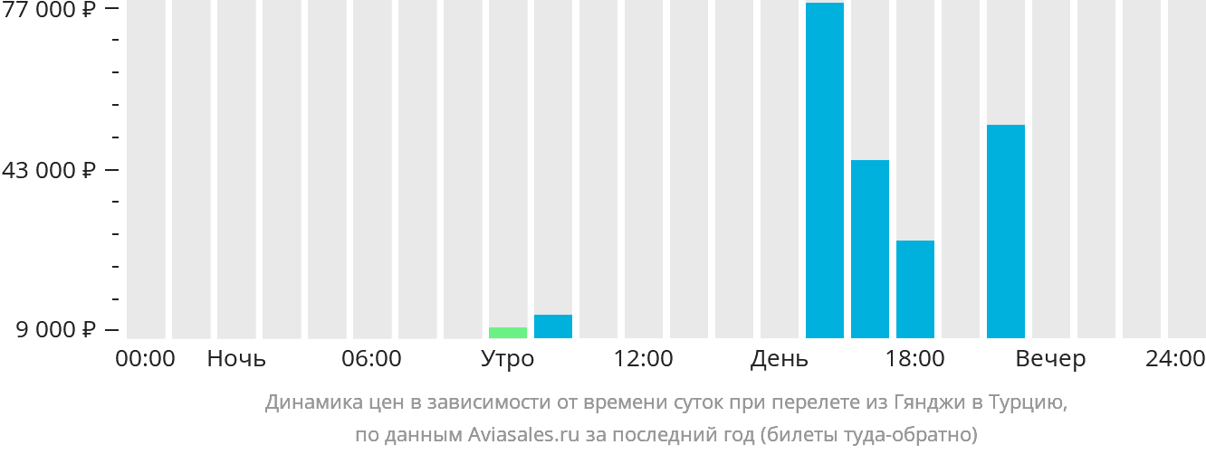 Динамика цен в зависимости от времени вылета из Гянджи в Турцию