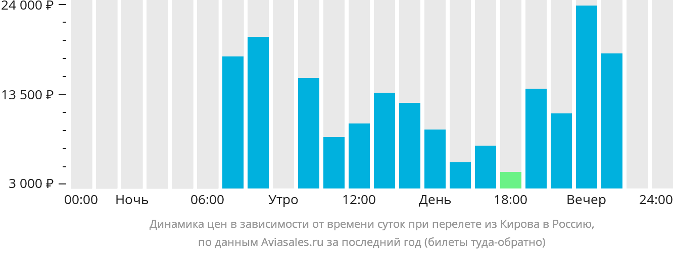 Динамика цен в зависимости от времени вылета из Кирова в Россию