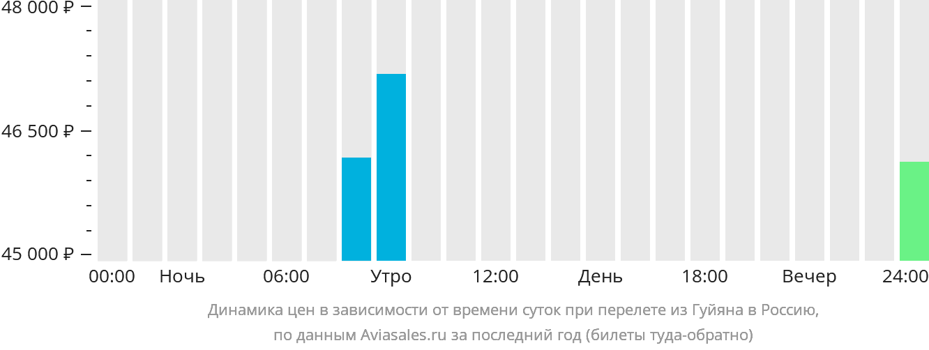 Динамика цен в зависимости от времени вылета из Гуйяна в Россию
