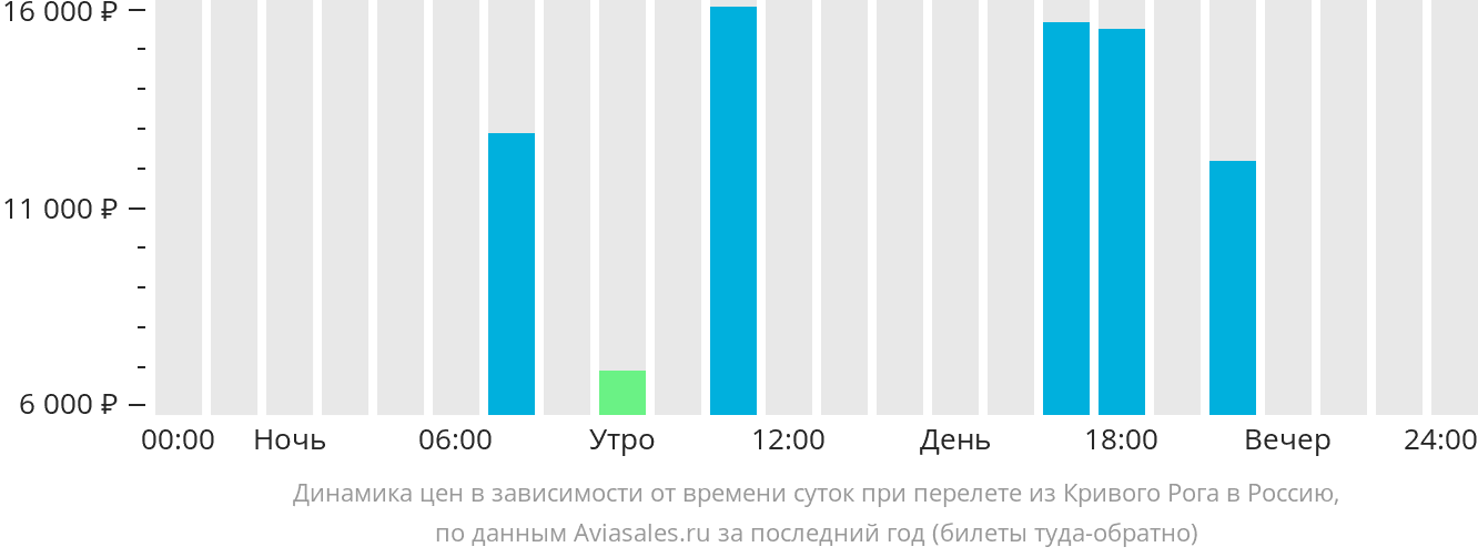 Динамика цен в зависимости от времени вылета из Кривого Рога в Россию