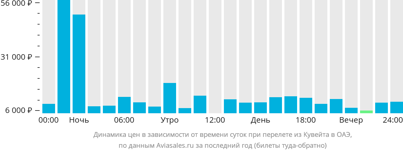 Динамика цен в зависимости от времени вылета из Эль-Кувейта в ОАЭ