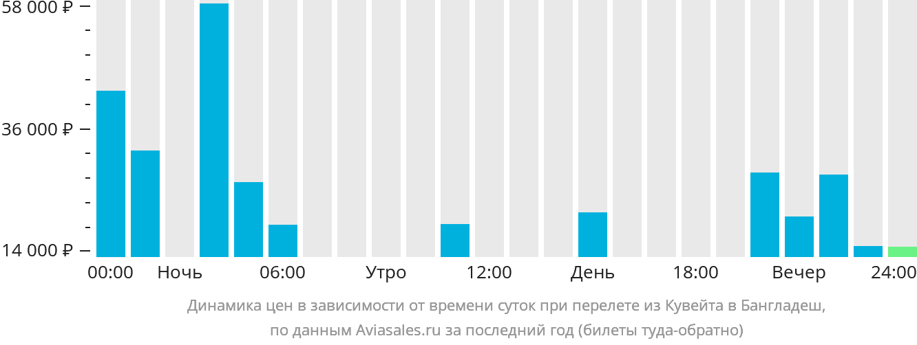 Динамика цен в зависимости от времени вылета из Эль-Кувейта в Бангладеш