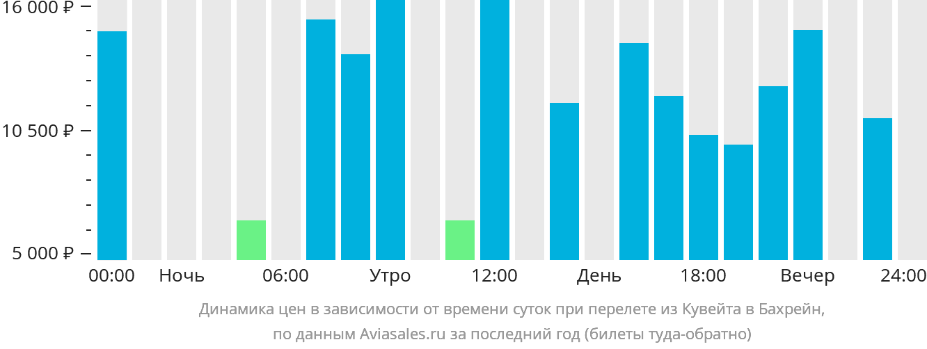 Динамика цен в зависимости от времени вылета из Эль-Кувейта в Бахрейн