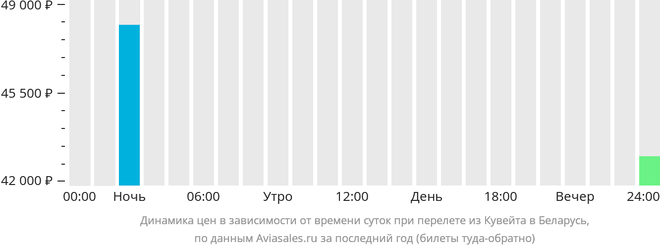 Динамика цен в зависимости от времени вылета из Эль-Кувейта в Беларусь