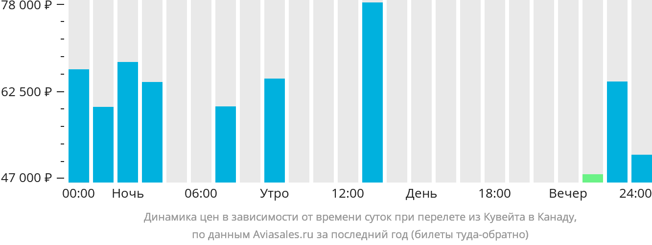 Динамика цен в зависимости от времени вылета из Эль-Кувейта в Канаду