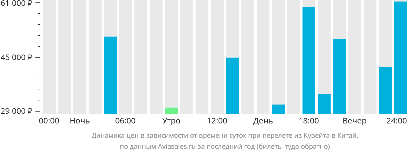 Динамика цен в зависимости от времени вылета из Эль-Кувейта в Китай